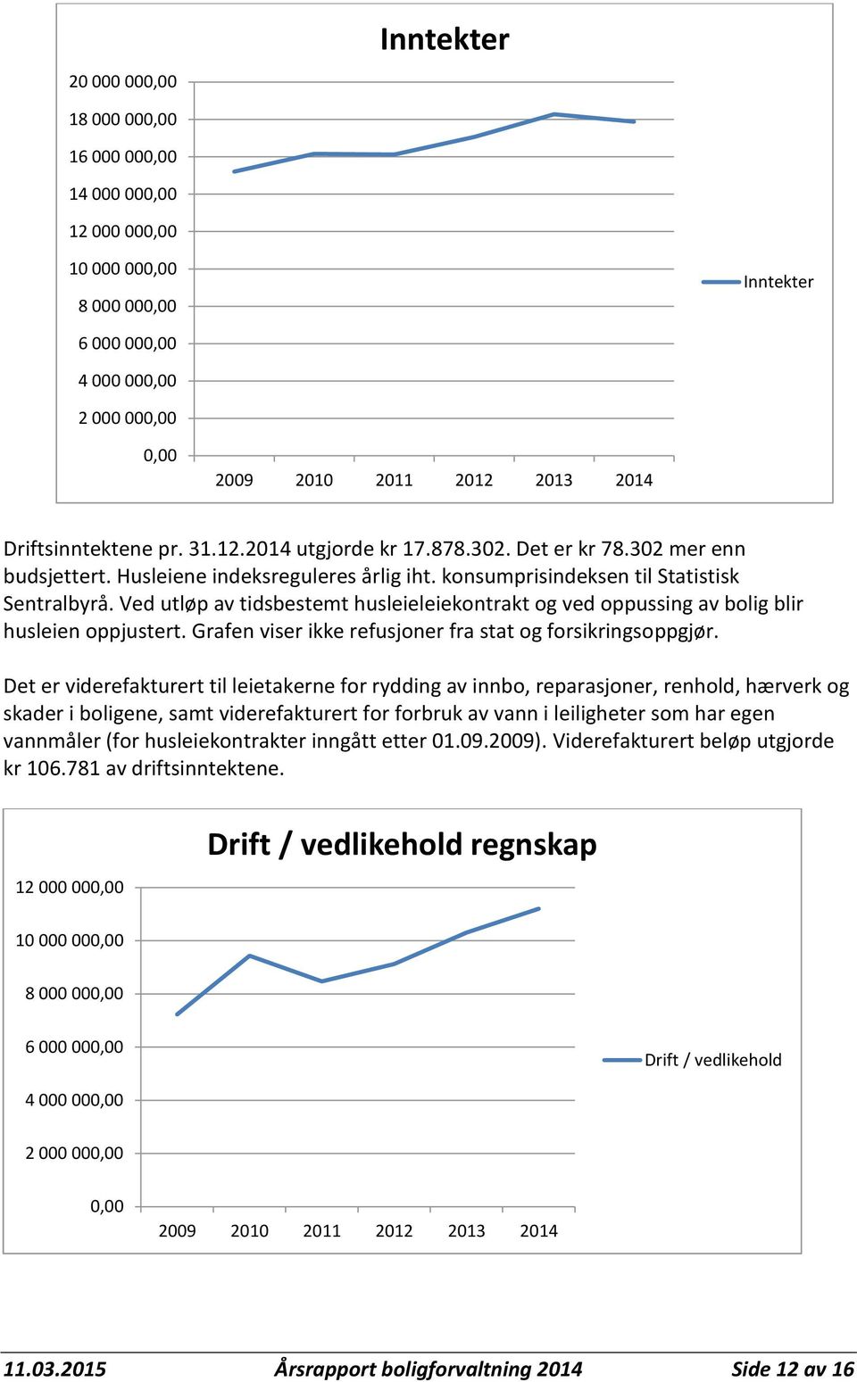 Ved utløp av tidsbestemt husleieleiekontrakt og ved oppussing av bolig blir husleien oppjustert. Grafen viser ikke refusjoner fra stat og forsikringsoppgjør.