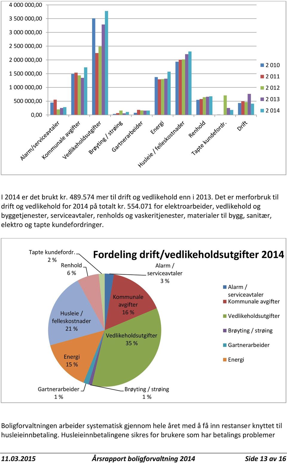 071 for elektroarbeider, vedlikehold og byggetjenester, serviceavtaler, renholds og vaskeritjenester, materialer til bygg, sanitær, elektro og tapte kundefordringer. Tapte kundefordr.