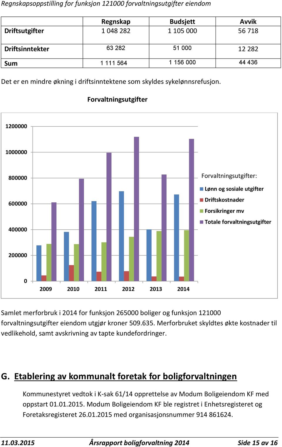 Forvaltningsutgifter 1200000 1000000 800000 600000 400000 Forvaltningsutgifter: Lønn og sosiale utgifter Driftskostnader Forsikringer mv Totale forvaltningsutgifter 200000 0 2009 2010 2011 2012 2013