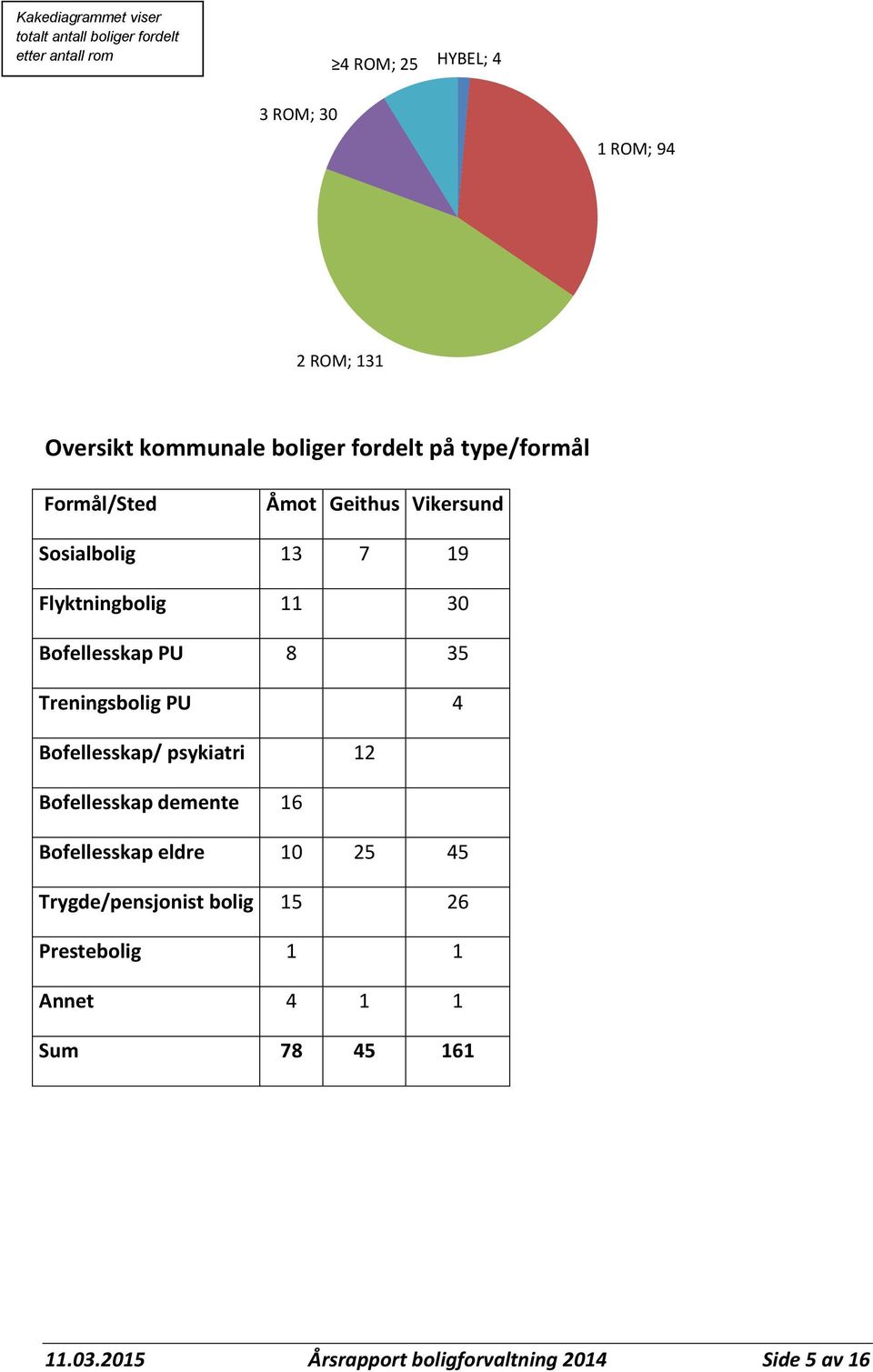 30 Bofellesskap PU 8 35 Treningsbolig PU 4 Bofellesskap/ psykiatri 12 Bofellesskap demente 16 Bofellesskap eldre 10 25 45