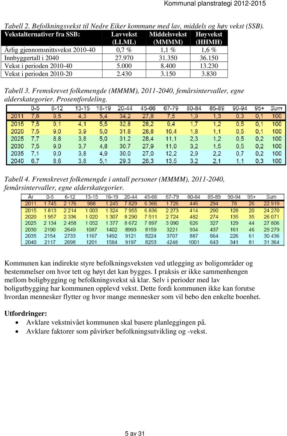 000 8.400 13.230 Vekst i perioden 2010-20 2.430 3.150 3.830 Tabell 3. Fremskrevet folkemengde (MMMM), 2011-2040, femårsintervaller, egne alderskategorier. Prosentfordeling. Tabell 4.