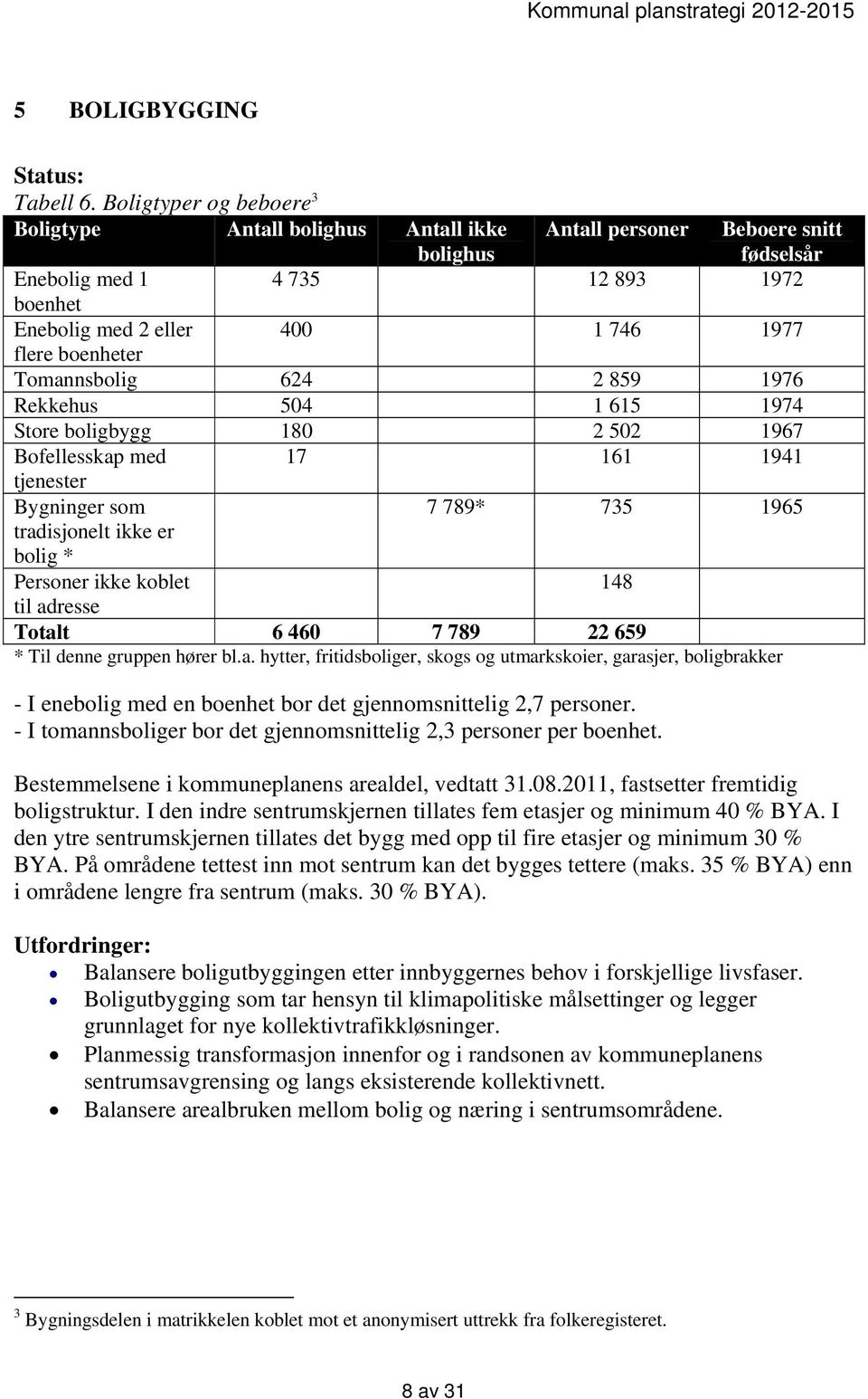 boenheter Tomannsbolig 624 2 859 1976 Rekkehus 504 1 615 1974 Store boligbygg 180 2 502 1967 Bofellesskap med 17 161 1941 tjenester Bygninger som 7 789* 735 1965 tradisjonelt ikke er bolig * Personer