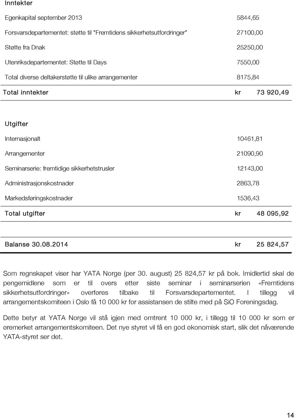 Administrasjonskostnader 2863,78 Markedsføringskostnader 1536,43 Total utgifter kr 48 095,92 Balanse 30.08.2014 kr 25 824,57 Som regnskapet viser har YATA Norge (per 30. august) 25 824,57 kr på bok.