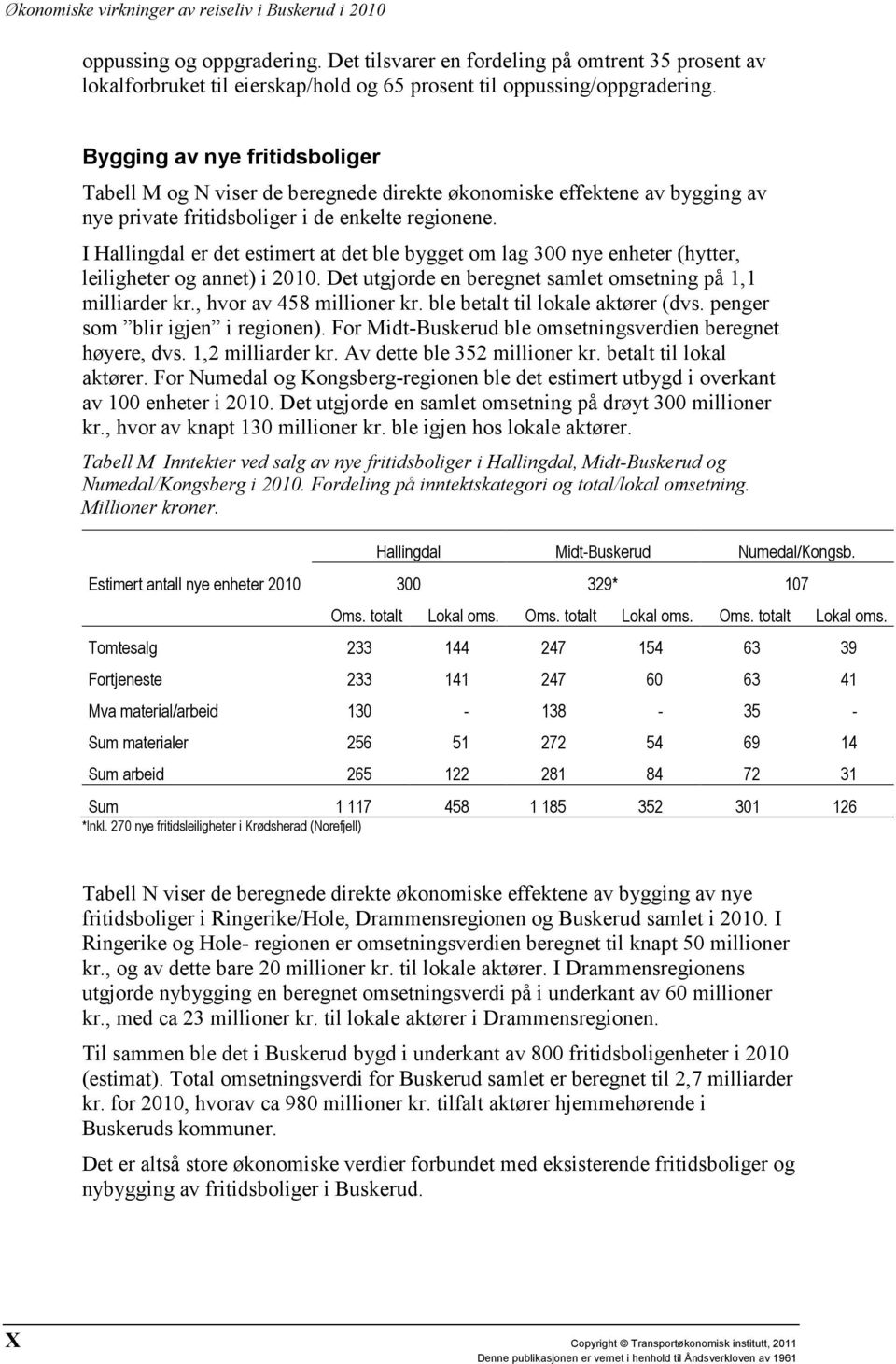 I Hallingdal er det estimert at det ble bygget om lag 300 nye enheter (hytter, leiligheter og annet) i 2010. Det utgjorde en beregnet samlet omsetning på 1,1 milliarder kr., hvor av 458 millioner kr.