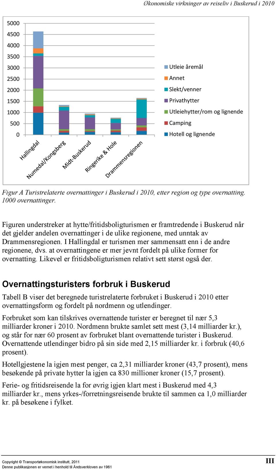 Figuren understreker at hytte/fritidsboligturismen er framtredende i Buskerud når det gjelder andelen overnattinger i de ulike regionene, med unntak av Drammensregionen.