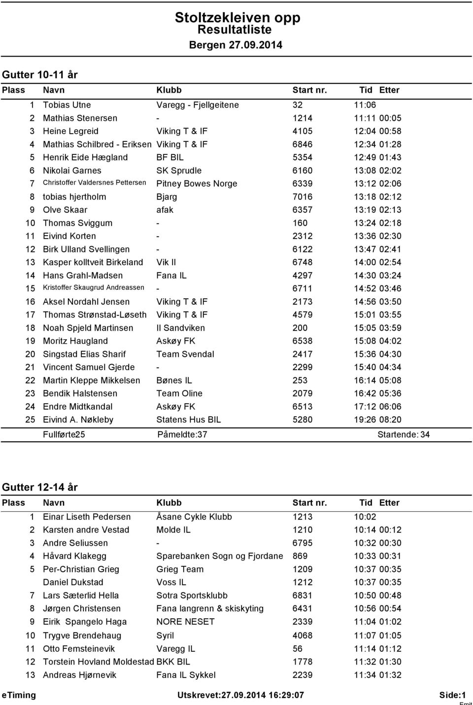 5 Henrik Eide Hægland BF BIL 5354 12:49 01:43 6 Nikolai Garnes SK Sprudle 6160 13:08 02:02 7 Christoffer Valdersnes Pettersen Pitney Bowes Norge 6339 13:12 02:06 8 tobias hjertholm Bjarg 7016 13:18