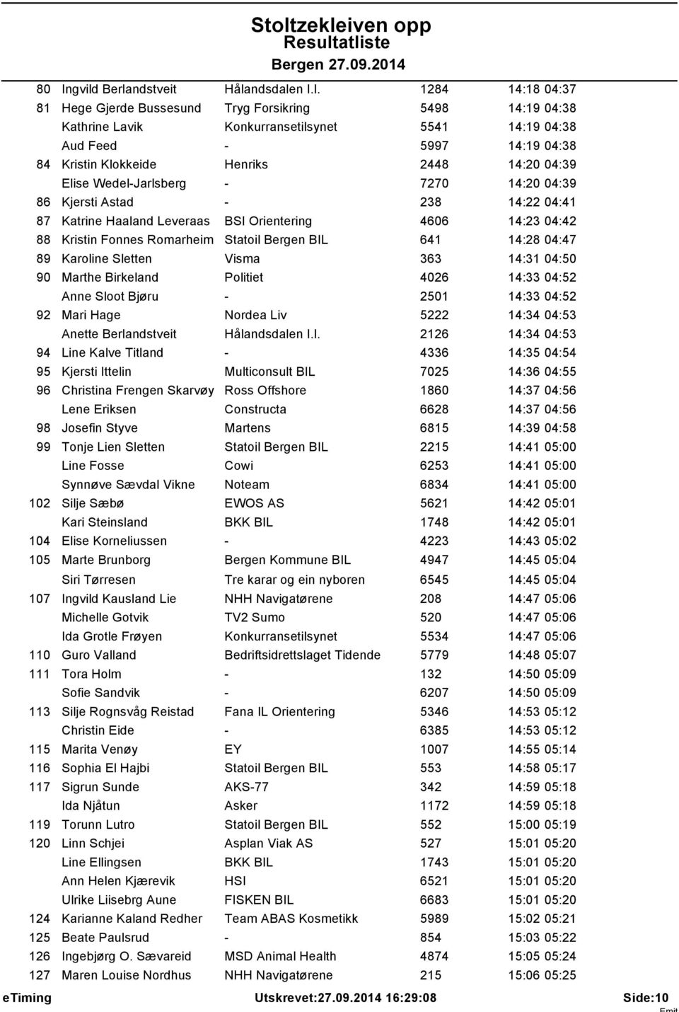 Klokkeide Henriks 2448 14:20 04:39 Elise Wedel-Jarlsberg - 7270 14:20 04:39 86 Kjersti Astad - 238 14:22 04:41 87 Katrine Haaland Leveraas BSI Orientering 4606 14:23 04:42 88 Kristin Fonnes Romarheim