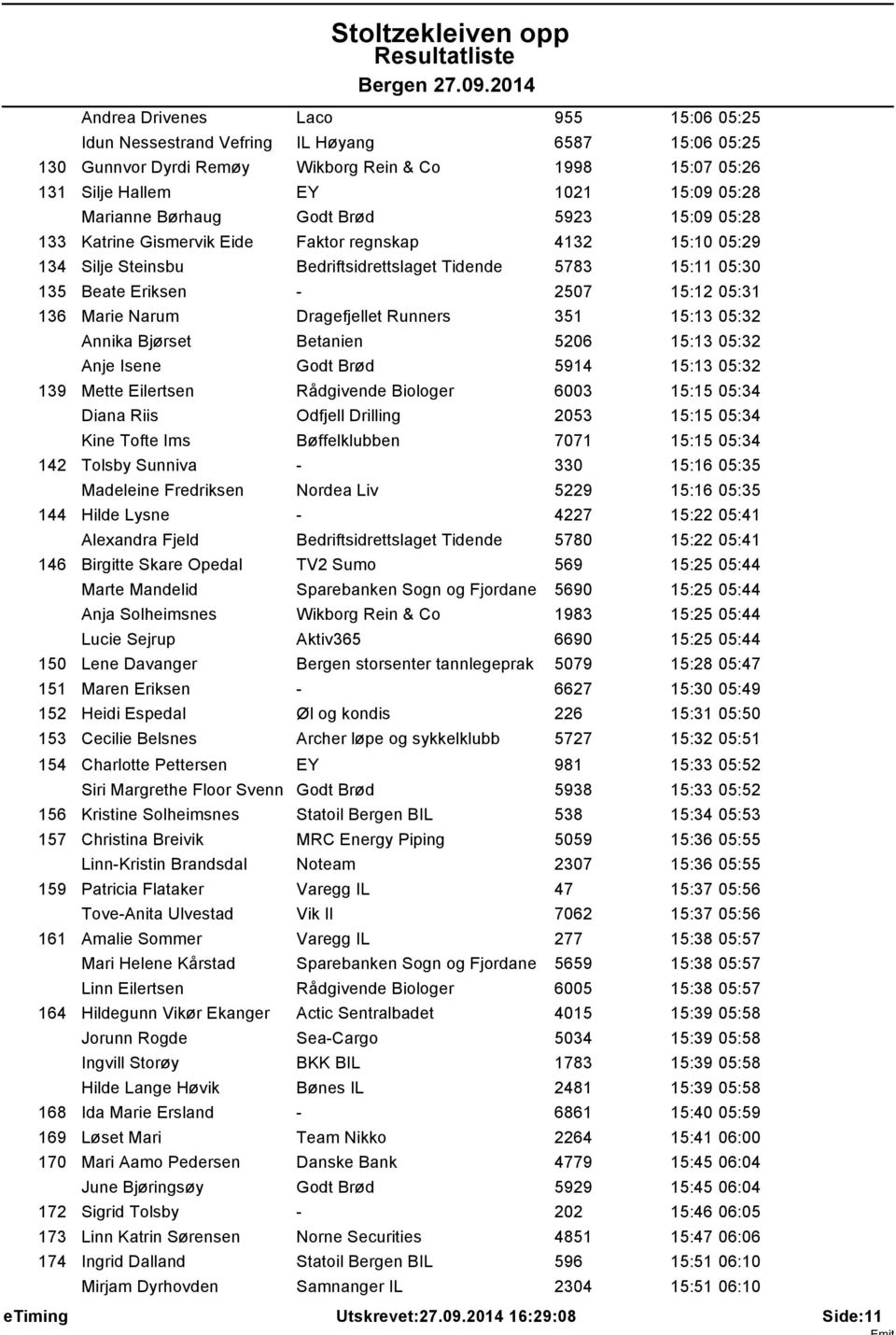 136 Marie Narum Dragefjellet Runners 351 15:13 05:32 Annika Bjørset Betanien 5206 15:13 05:32 Anje Isene Godt Brød 5914 15:13 05:32 139 Mette Eilertsen Rådgivende Biologer 6003 15:15 05:34 Diana Riis