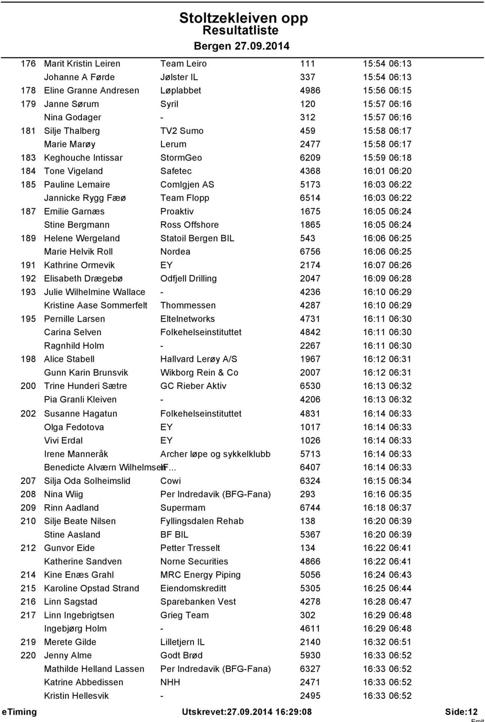 Pauline Lemaire ComIgjen AS 5173 16:03 06:22 Jannicke Rygg Fæø Team Flopp 6514 16:03 06:22 187 Emilie Garnæs Proaktiv 1675 16:05 06:24 Stine Bergmann Ross Offshore 1865 16:05 06:24 189 Helene