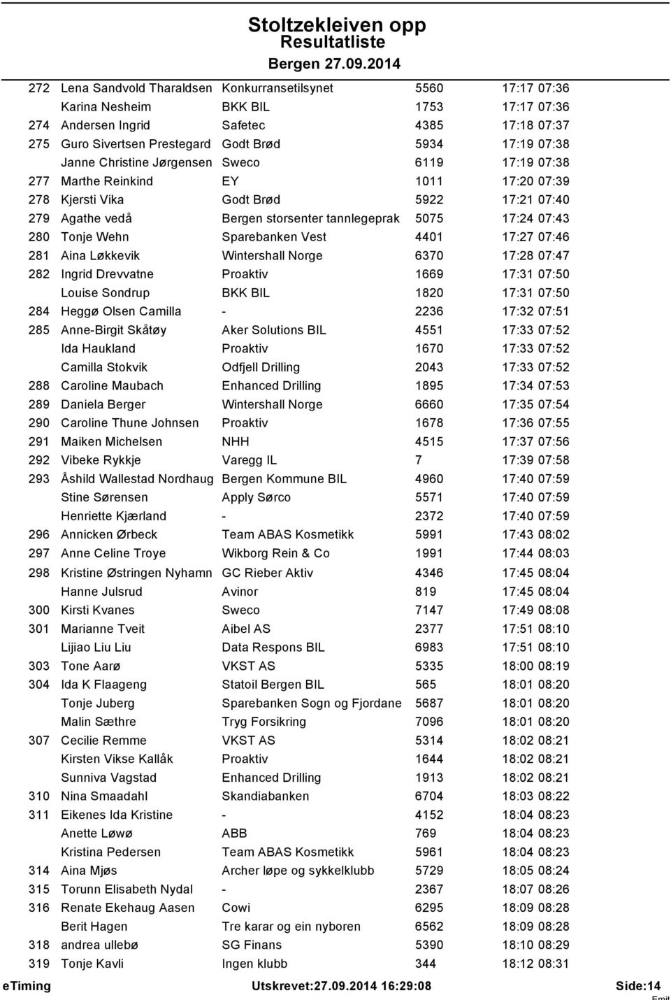 17:24 07:43 280 Tonje Wehn Sparebanken Vest 4401 17:27 07:46 281 Aina Løkkevik Wintershall Norge 6370 17:28 07:47 282 Ingrid Drevvatne Proaktiv 1669 17:31 07:50 Louise Sondrup BKK BIL 1820 17:31