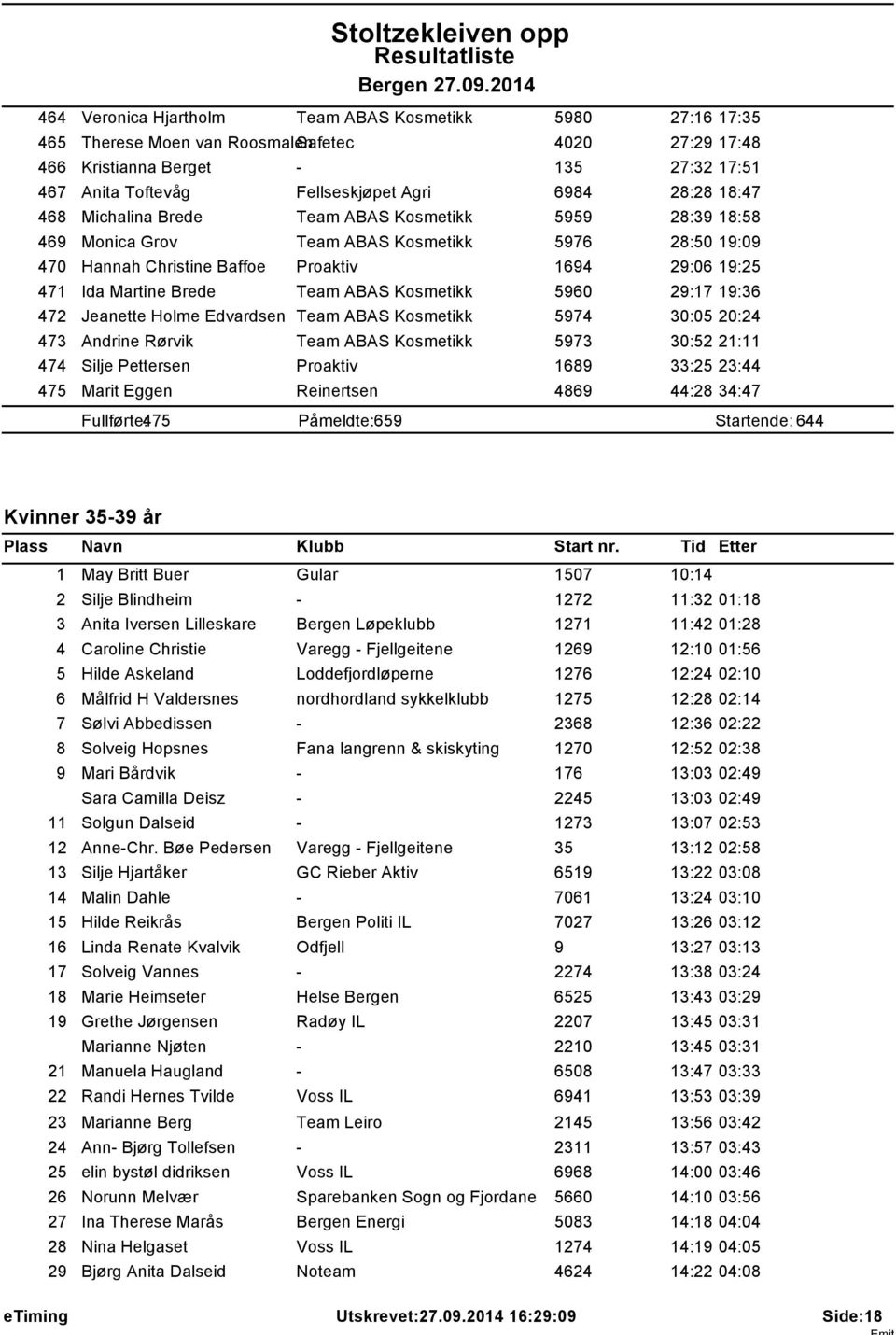 Team ABAS Kosmetikk 5960 29:17 19:36 472 Jeanette Holme Edvardsen Team ABAS Kosmetikk 5974 30:05 20:24 473 Andrine Rørvik Team ABAS Kosmetikk 5973 30:52 21:11 474 Silje Pettersen Proaktiv 1689 33:25