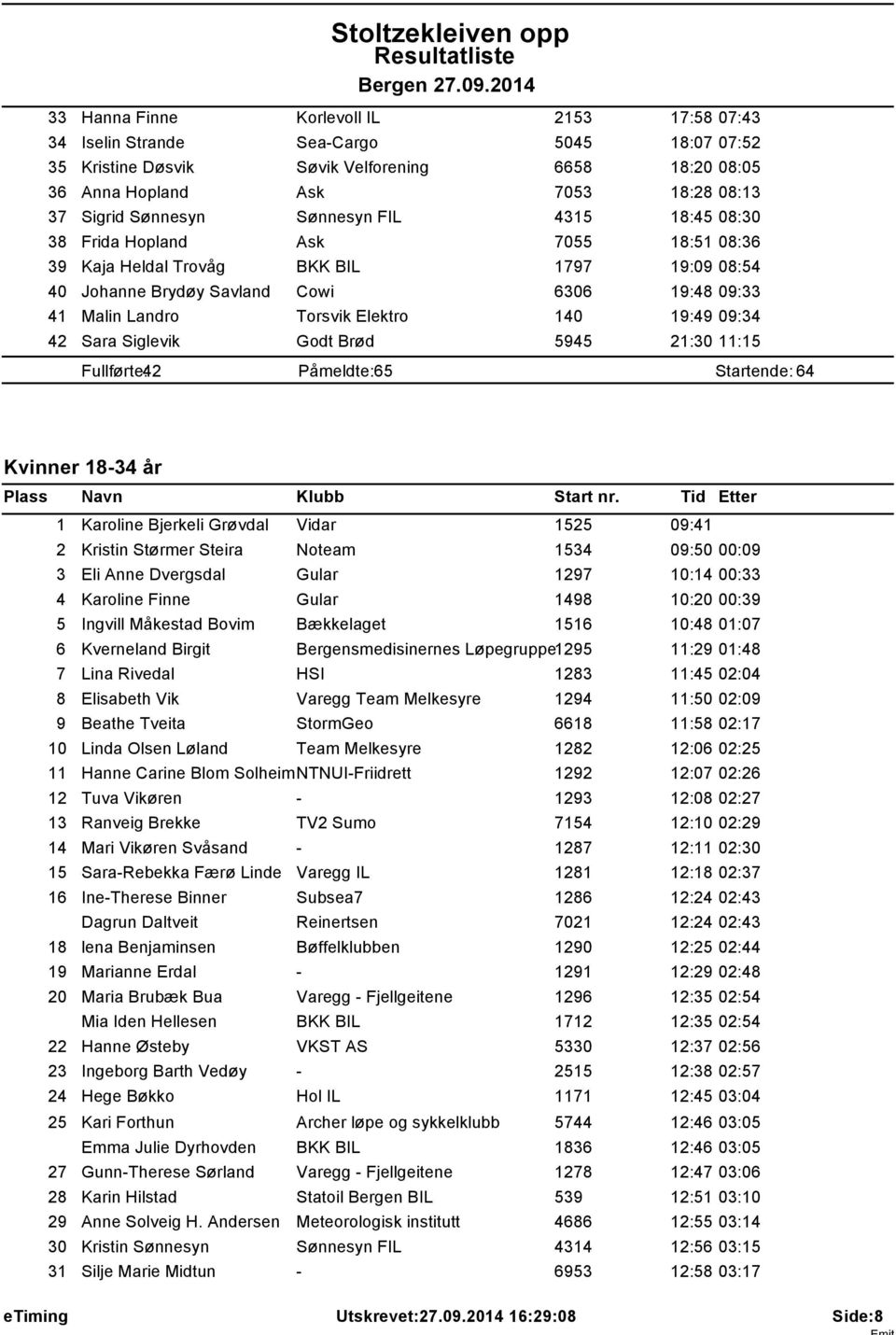 19:49 09:34 42 Sara Siglevik Godt Brød 5945 21:30 11:15 Fullførte: 42 Påmeldte: 65 Startende: 64 Kvinner 18-34 år Plass 1 Navn Klubb Start nr.