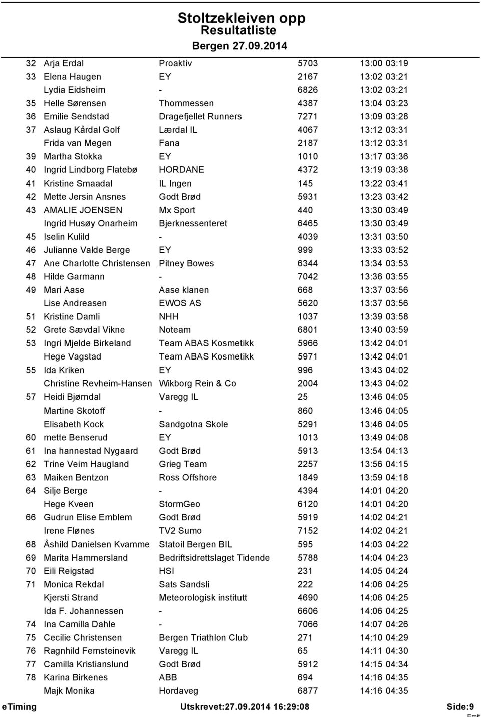 Kristine Smaadal IL Ingen 145 13:22 03:41 42 Mette Jersin Ansnes Godt Brød 5931 13:23 03:42 43 AMALIE JOENSEN Mx Sport 440 13:30 03:49 Ingrid Husøy Onarheim Bjerknessenteret 6465 13:30 03:49 45