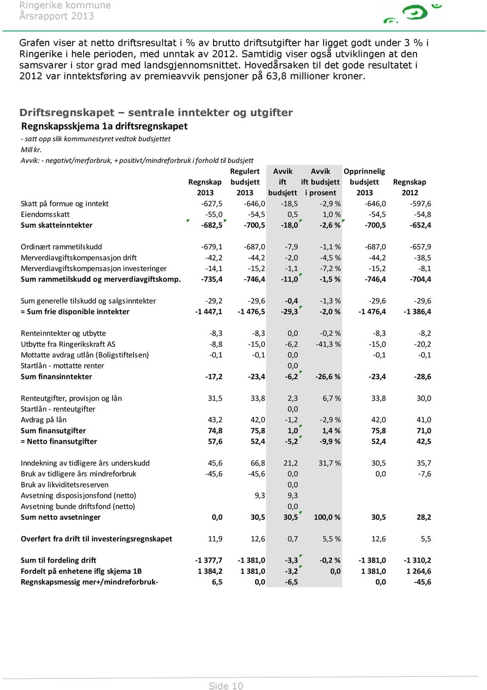 Driftsregnskapet sentrale inntekter og utgifter Regnskapsskjema 1a driftsregnskapet - satt opp slik kommunestyret vedtok budsjettet Mill kr.