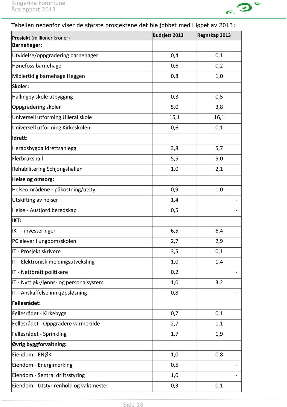 Kirkeskolen 0,6 0,1 Idrett: Heradsbygda idrettsanlegg 3,8 5,7 Flerbrukshall 5,5 5,0 Rehabilitering Schjongshallen 1,0 2,1 Helse og omsorg: Helseområdene - påkostning/utstyr 0,9 1,0 Utskifting av