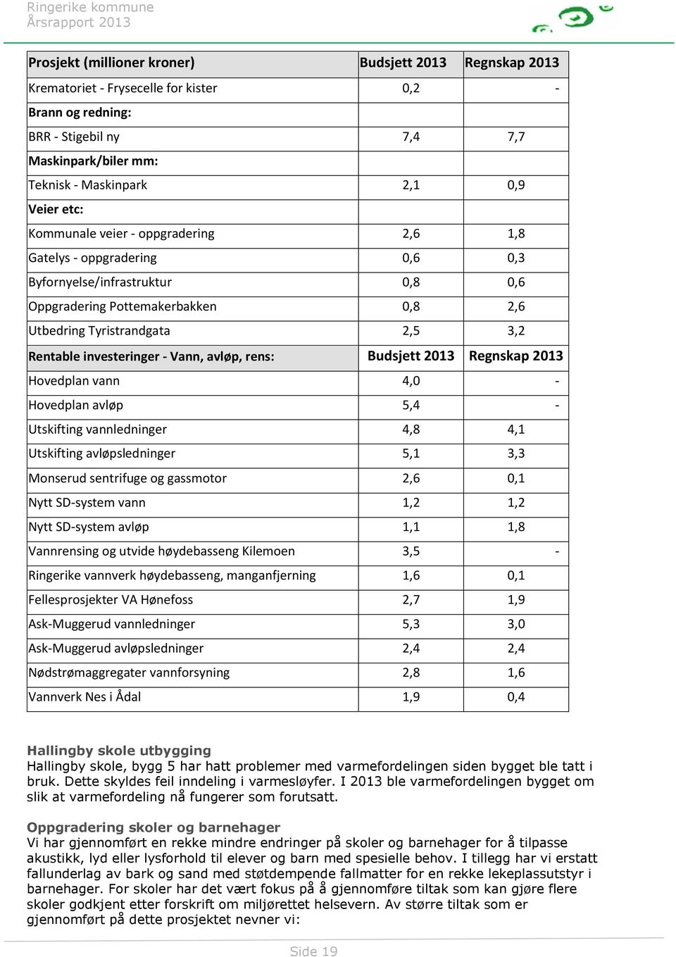 investeringer - Vann, avløp, rens: Budsjett 2013 Regnskap 2013 Hovedplan vann 4,0 - Hovedplan avløp 5,4 - Utskifting vannledninger 4,8 4,1 Utskifting avløpsledninger 5,1 3,3 Monserud sentrifuge og