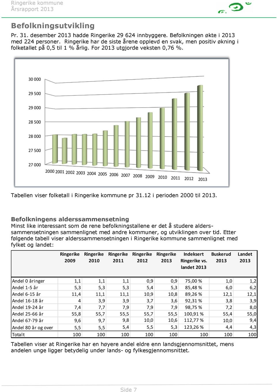 30 000 29 500 29 000 28 500 28 000 27 500 27 000 Tabellen viser folketall i Ringerike kommune pr 31.12 i perioden 2000 til 2013.