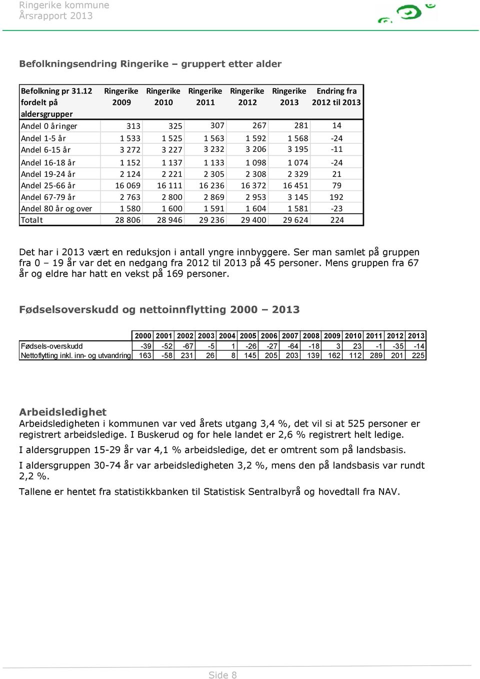 1 592 1 568-24 Andel 6-15 år 3 272 3 227 3 232 3 206 3 195-11 Andel 16-18 år 1 152 1 137 1 133 1 098 1 074-24 Andel 19-24 år 2 124 2 221 2 305 2 308 2 329 21 Andel 25-66 år 16 069 16 111 16 236 16