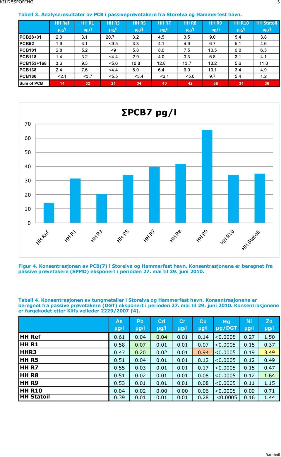 8 5.2 <9 5.8 8.0 7.5 10.5 6.0 6.5 PCB118 1.4 3.2 <4.4 2.9 4.0 3.3 6.8 3.1 4.1 PCB153+168 3.6 9.5 <5.6 10.8 12.8 13.7 13.2 5.6 11.0 PCB138 2.4 7.6 <4.4 8.0 6.4 9.0 10.1 3.4 4.9 PCB180 <2.1 <3.7 <5.