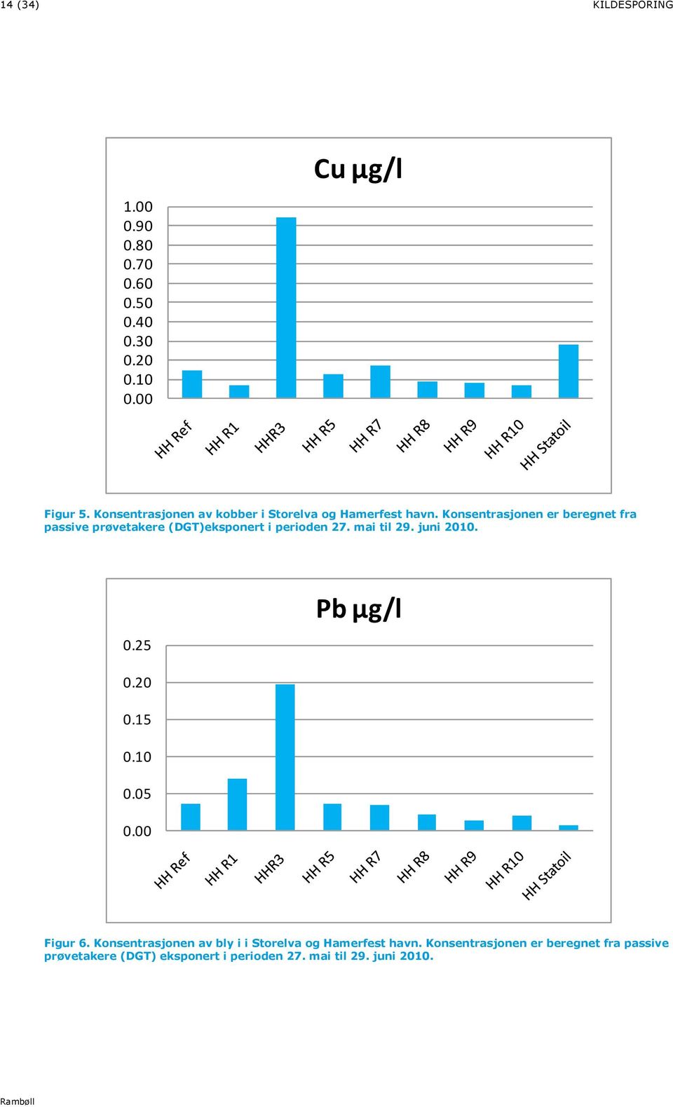 Konsentrasjonen er beregnet fra passive prøvetakere (DGT)eksponert i perioden 27. mai til 29. juni 2010. 0.25 Pb 0.