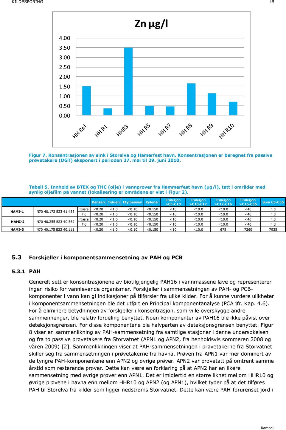 Innhold av BTEX og THC (olje) i vannprøver fra Hammerfest havn (), tatt i områder med synlig oljefilm på vannet (lokalisering er områdene er vist i Figur 2). N70 40.172 E23 41.488 N70 40.255 E23 40.