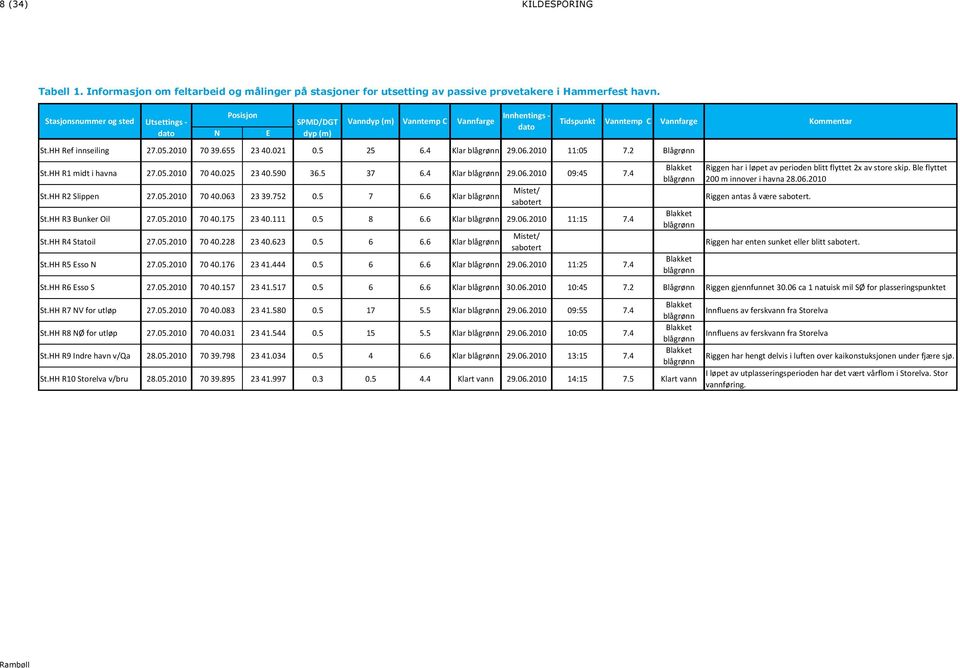 2 Blågrønn St.HH R1 midt i havna 27.05.2010 70 40.025 23 40.590 36.5 37 6.4 Klar blågrønn 29.06.2010 09:45 7.4 St.HH R2 Slippen 27.05.2010 70 40.063 23 39.752 0.5 7 6.
