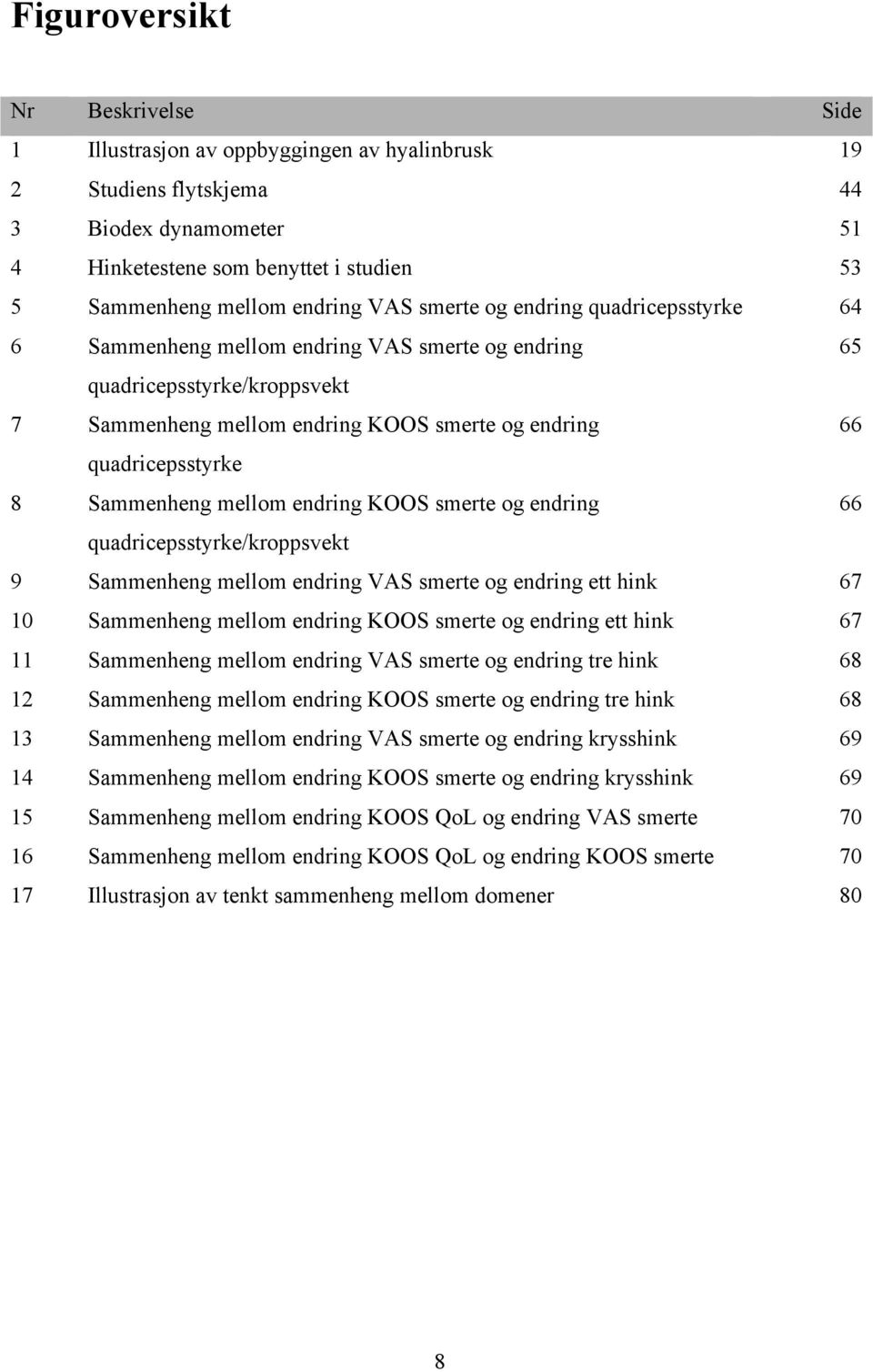 quadricepsstyrke 8 Sammenheng mellom endring KOOS smerte og endring 66 quadricepsstyrke/kroppsvekt 9 Sammenheng mellom endring VAS smerte og endring ett hink 67 10 Sammenheng mellom endring KOOS