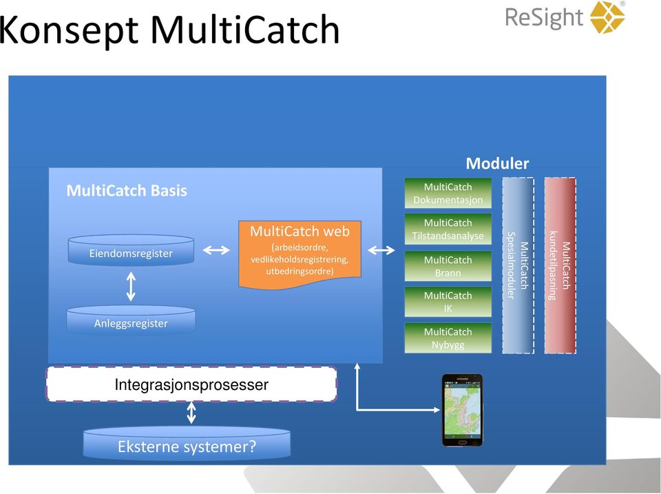 utbedringsordre) MultiCatch Tilstandsanalyse MultiCatch Brann MultiCatch IK MultiCatch