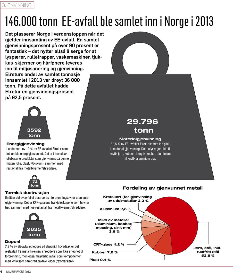 gjenvinning. Elreturs andel av samlet tonnasje innsamlet i 2013 var drøyt 36 000 tonn. På dette avfallet hadde 29.796 tonn Elretur en gjenvinningsprosent på 92,5 prosent. 29.796 tonn Jern, stål, inkl.