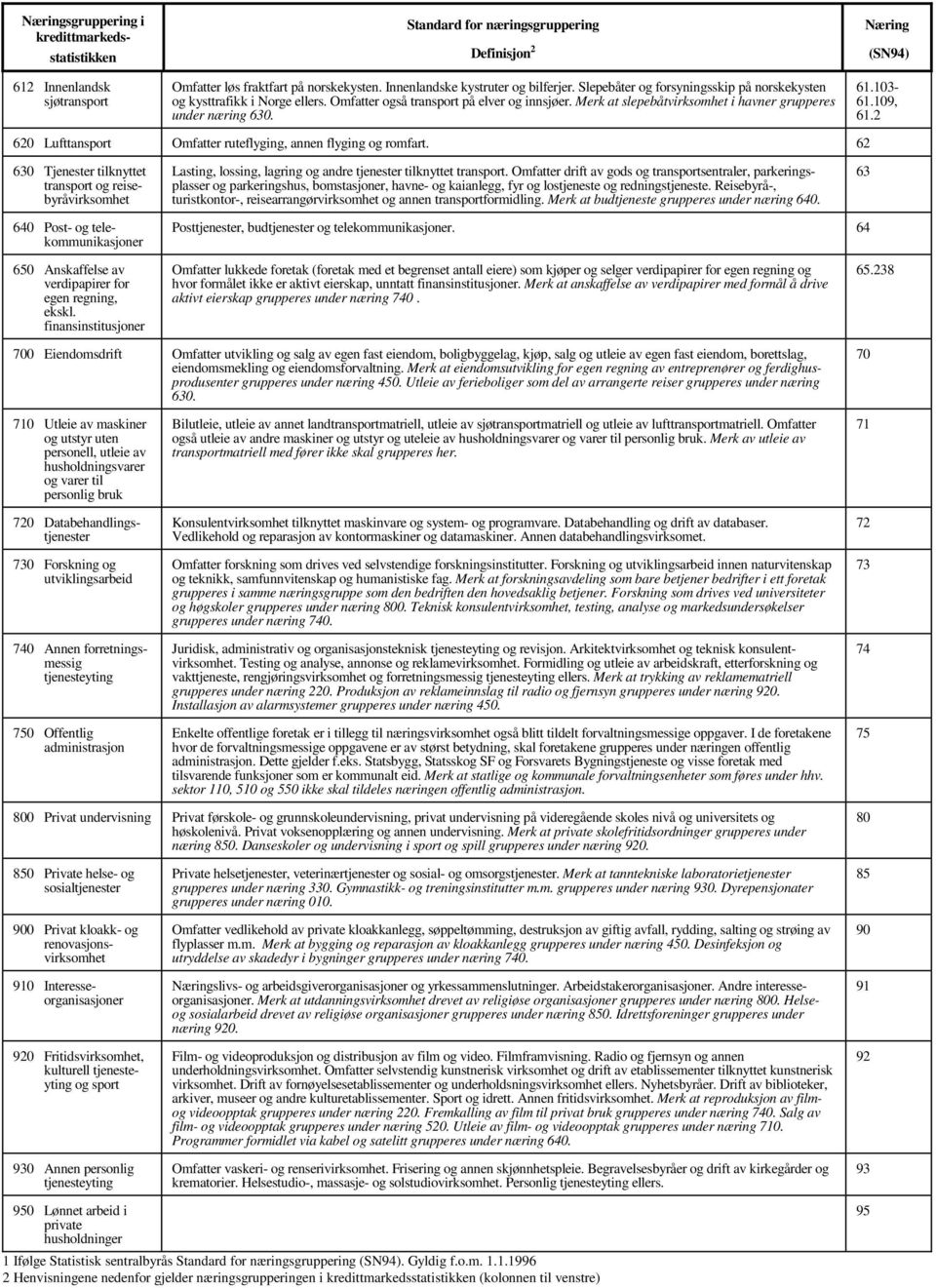 Næring (SN94) Næringsgruppering i kredittmarkedsstatistikken 61.103-61.109, 61.2 620 Lufttansport Omfatter ruteflyging, annen flyging og romfart.