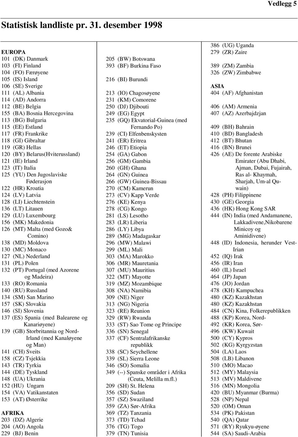 Bulgaria 115 (EE) Estland 117 (FR) Frankrike 118 (GI) Gibraltar 119 (GR) Hellas 120 (BY) Belarus(Hviterussland) 121 (IE) Irland 123 (IT) Italia 125 (YU) Den Jugoslaviske Føderasjon 122 (HR) Kroatia