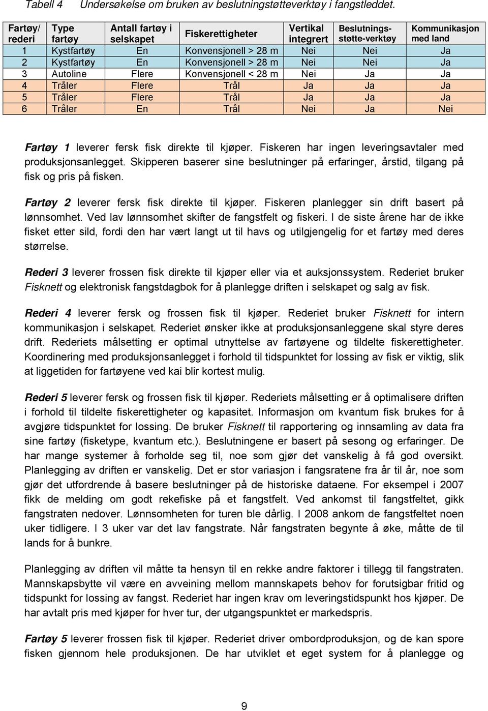 Nei Nei Ja 3 Autoline Flere Konvensjonell < 28 m Nei Ja Ja 4 Tråler Flere Trål Ja Ja Ja 5 Tråler Flere Trål Ja Ja Ja 6 Tråler En Trål Nei Ja Nei Kommunikasjon med land Fartøy 1 leverer fersk fisk