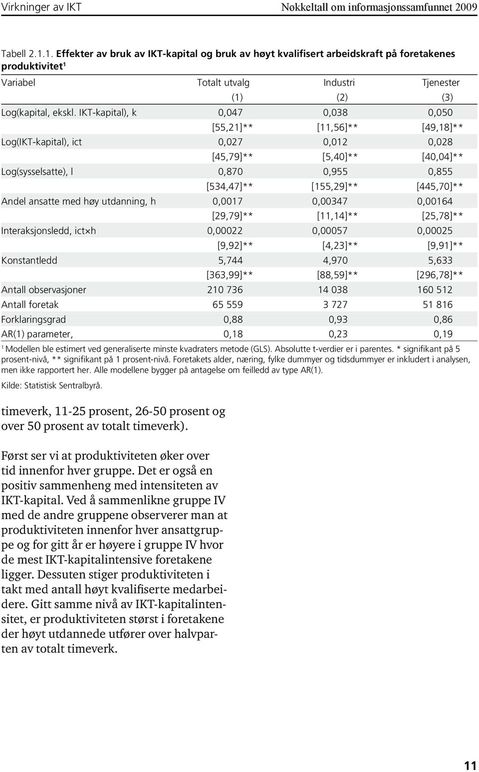 IKT-kapital), k 0,047 0,038 0,050 [55,21]** [11,56]** [49,18]** Log(IKT-kapital), ict 0,027 0,012 0,028 [45,79]** [5,40]** [40,04]** Log(sysselsatte), l 0,870 0,955 0,855 [534,47]** [155,29]**