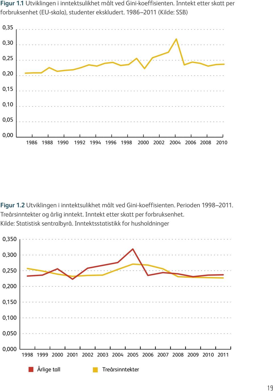 2 Utviklingen i inntektsulikhet målt ved Gini-koeffisienten. Perioden 1998 2011. Treårsinntekter og årlig inntekt. Inntekt etter skatt per forbruksenhet.