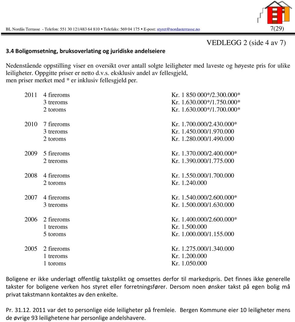 leiligheter. Oppgitte priser er netto d.v.s. eksklusiv andel av fellesgjeld, men priser merket med * er inklusiv fellesgjeld per. 2011 4 fireroms Kr. 1 850 000*/2.300.000* 3 treroms Kr. 1.630.000*/1.