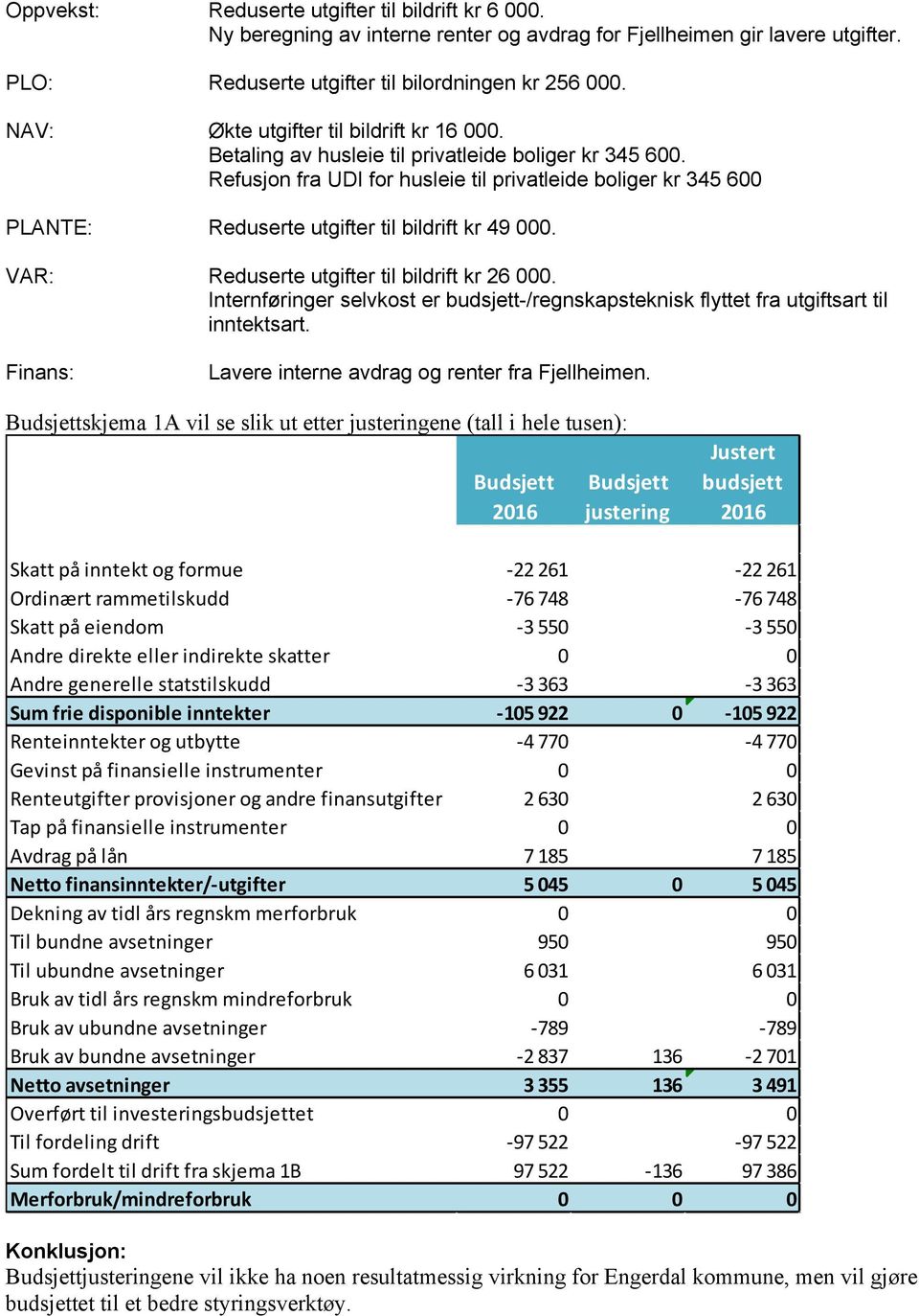 Refusjon fra UDI for husleie til privatleide boliger kr 345 600 PLANTE: Reduserte utgifter til bildrift kr 49 000. VAR: Reduserte utgifter til bildrift kr 26 000.
