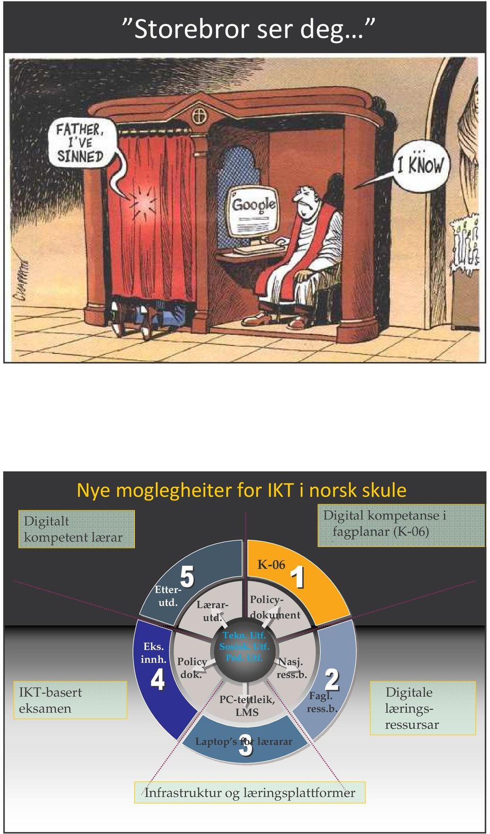 Etterutd. Eks. innh. Policy dok. Policydokument Tekn. Utf.