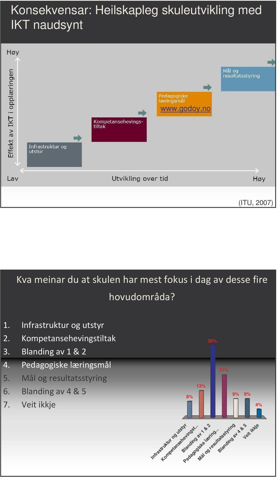 '+ $ 1 2 & 5 8% 13% 36% 21% 9% 9% 4% Infrastruktur og utstyr