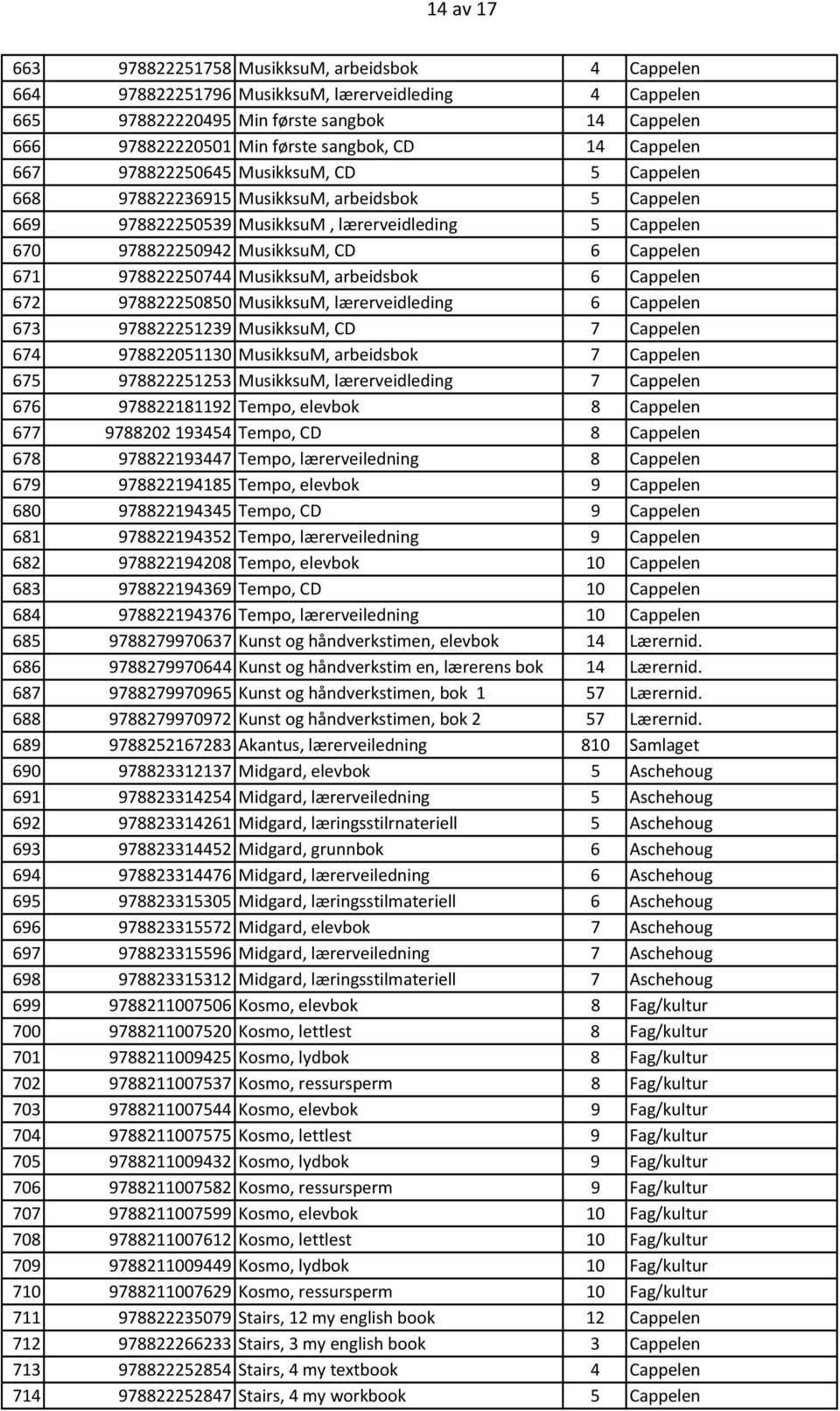 Cappelen 671 978822250744 MusikksuM, arbeidsbok 6 Cappelen 672 978822250850 MusikksuM, lærerveidleding 6 Cappelen 673 978822251239 MusikksuM, CD 7 Cappelen 674 978822051130 MusikksuM, arbeidsbok 7