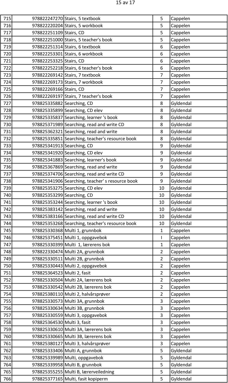 Stairs, 7 textbook 7 Cappelen 724 978822269173 Stairs, 7 workbook 7 Cappelen 725 978822269166 Stairs, CD 7 Cappelen 726 978822269197 Stairs, 7 teacher's book 7 Cappelen 727 978825335882 Searching, CD