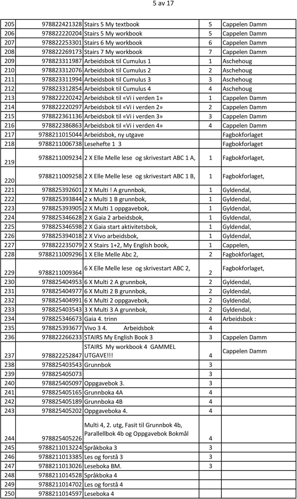 978823312854 Arbeidsbok til Cumulus 4 4 Aschehoug 213 978822220242 Arbeidsbok til «Vi i verden 1» 1 Cappelen Damm 214 978822220297 Arbeidsbok til «Vi i verden 2» 2 Cappelen Damm 215 978822361136