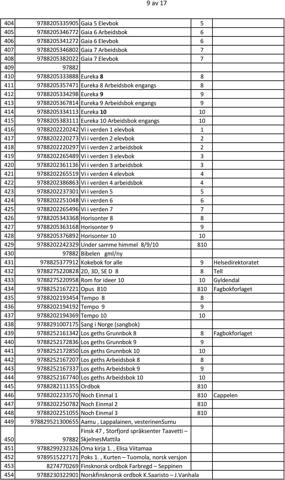 9788205383111 Eureka 10 Arbeidsbok engangs 10 416 9788202220242 Vi i verden 1 elevbok 1 417 9788202220273 Vi i verden 2 elevbok 2 418 9788202220297 Vi i verden 2 arbeidsbok 2 419 9788202265489 Vi i