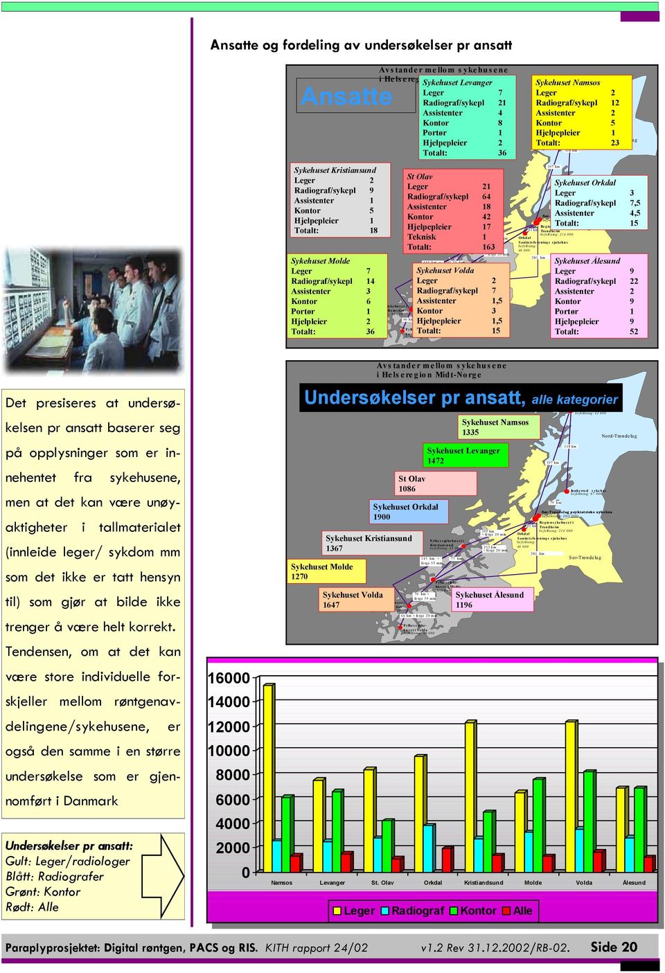 Hjelpepleier 2 Totalt: 36 Sentralsjukehuset i Mø re o g Ro m s da l befolkning: 91 000 St Olav Leger 21 Radiograf/sykepl 64 Assistenter 18 Kontor 42 Hjelpepleier 17 Teknisk 1 Totalt: 163