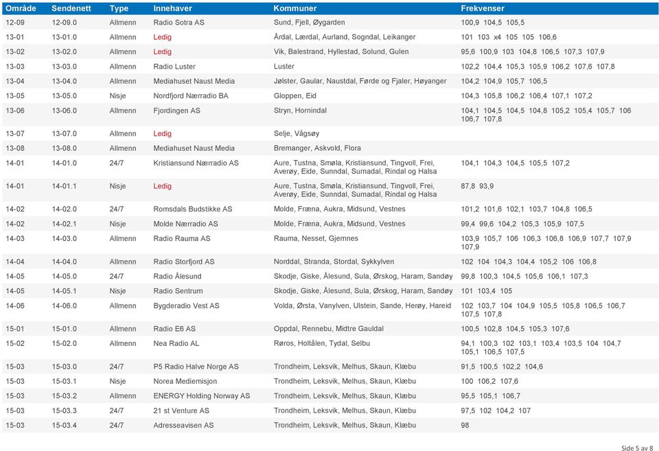 0 Allmenn Mediahuset Naust Media Jølster, Gaular, Naustdal, Førde og Fjaler, Høyanger 104,2 104,9 105,7 106,5 13-05 13-05.