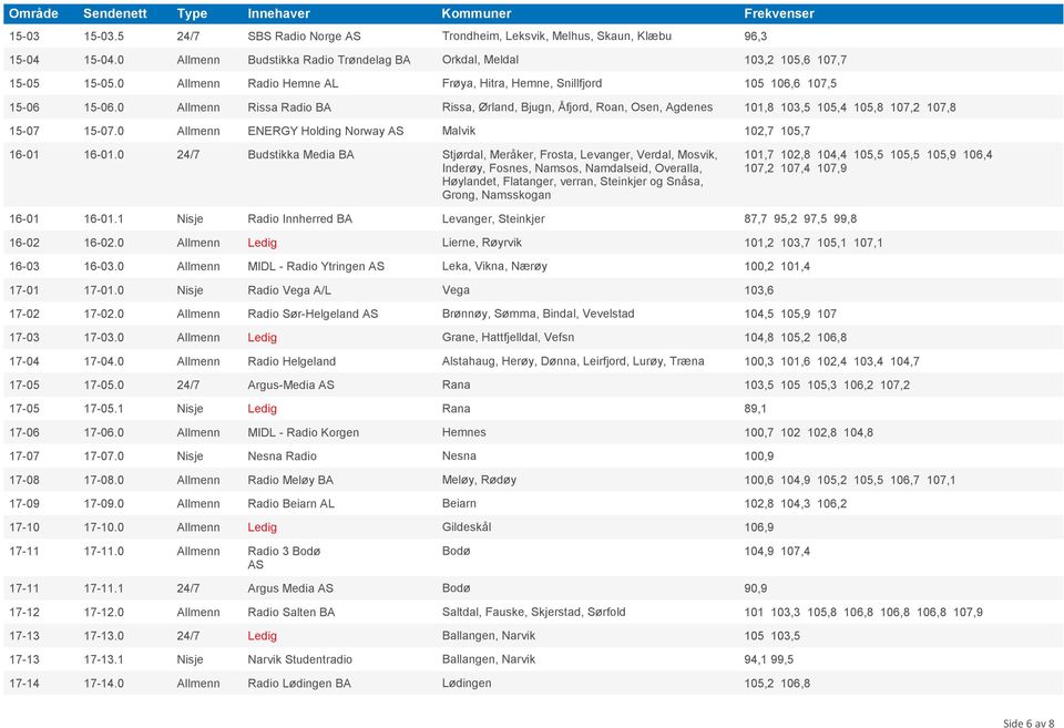 0 Allmenn Rissa Radio BA Rissa, Ørland, Bjugn, Åfjord, Roan, Osen, Agdenes 101,8 103,5 105,4 105,8 107,2 107,8 15-07 15-07.0 Allmenn ENERGY Holding Norway AS Malvik 102,7 105,7 16-01 16-01.