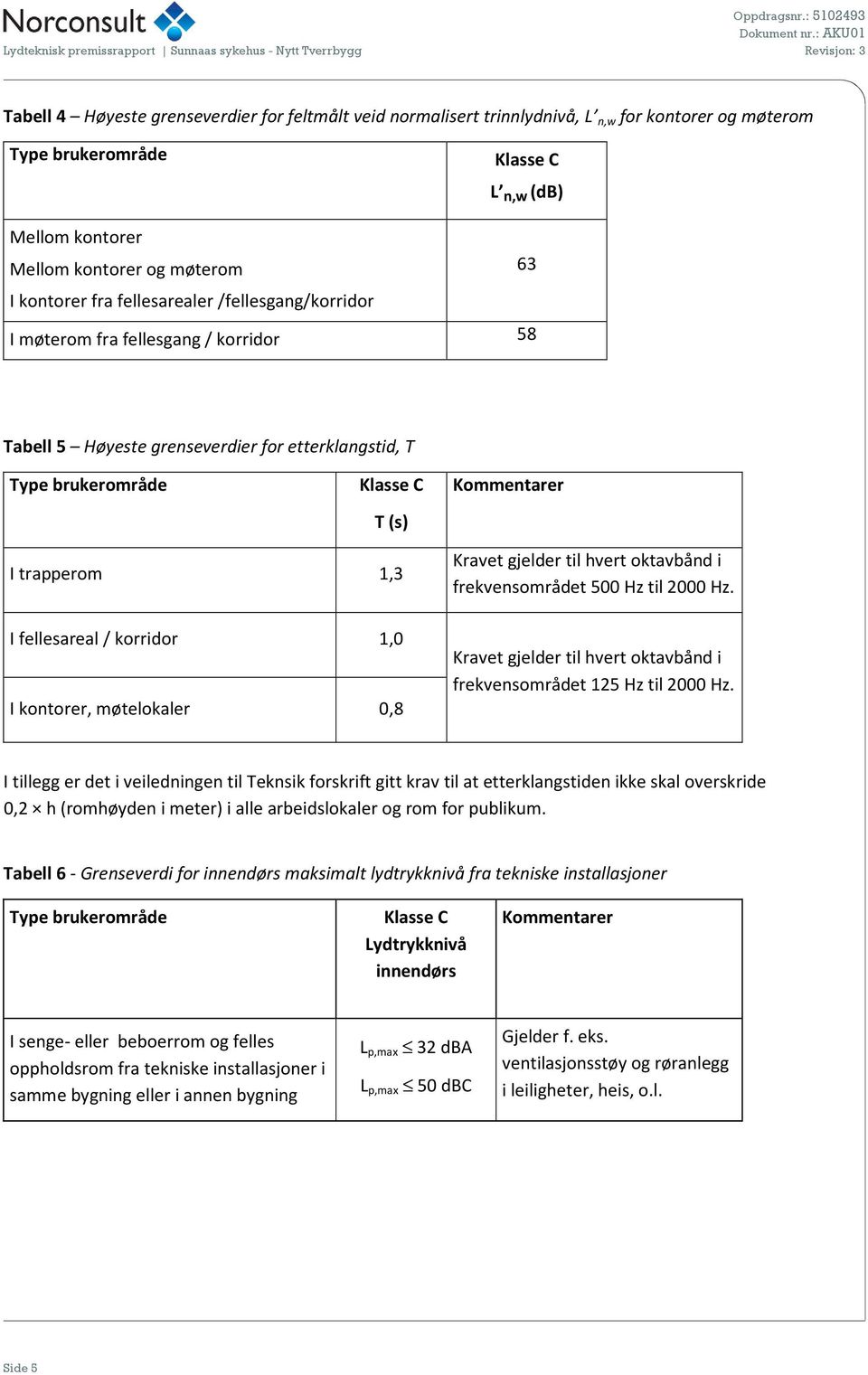 0,8 Kravet gjelder til hvert oktavbånd i frekvensområdet 500 Hz til 2000 Hz. Kravet gjelder til hvert oktavbånd i frekvensområdet 125 Hz til 2000 Hz.