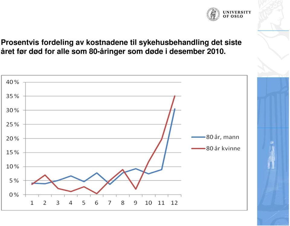 det siste året før død for alle