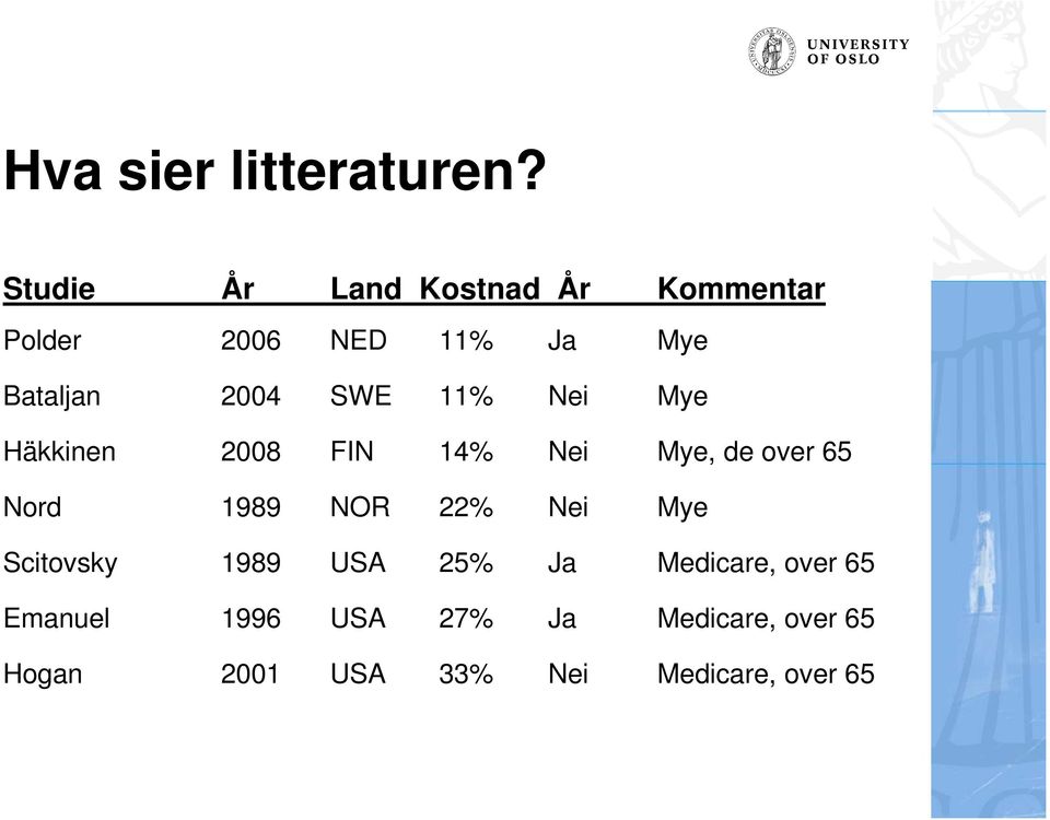 SWE 11% Nei Mye Häkkinen 2008 FIN 14% Nei Mye, de over 65 Nord 1989 NOR 22%