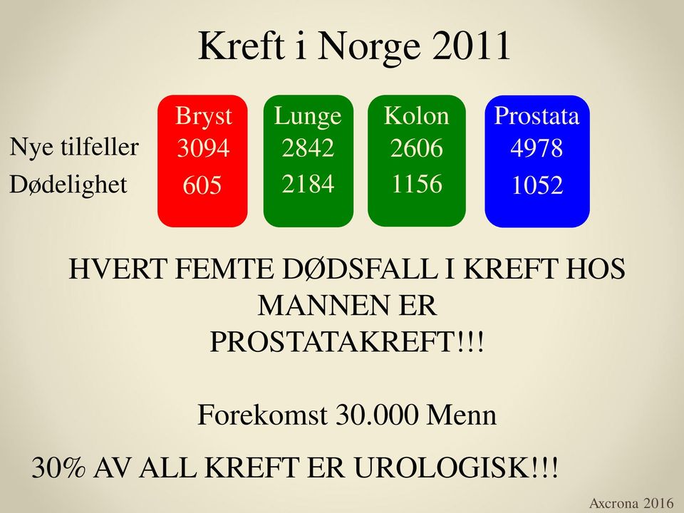 FEMTE DØDSFALL I KREFT HOS MANNEN ER PROSTATAKREFT!