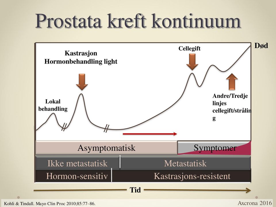 Asymptomatisk Ikke metastatisk Hormon-sensitiv Kohli & Tindall.